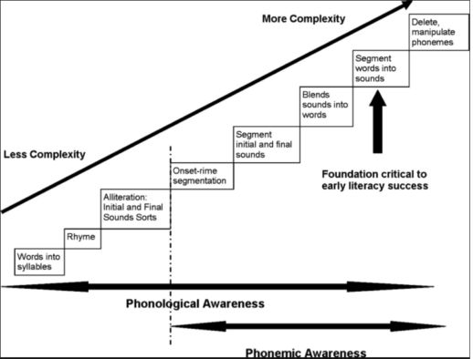 Hierarchy of Phonemic awareness - Valinda Kimmel Consulting ...