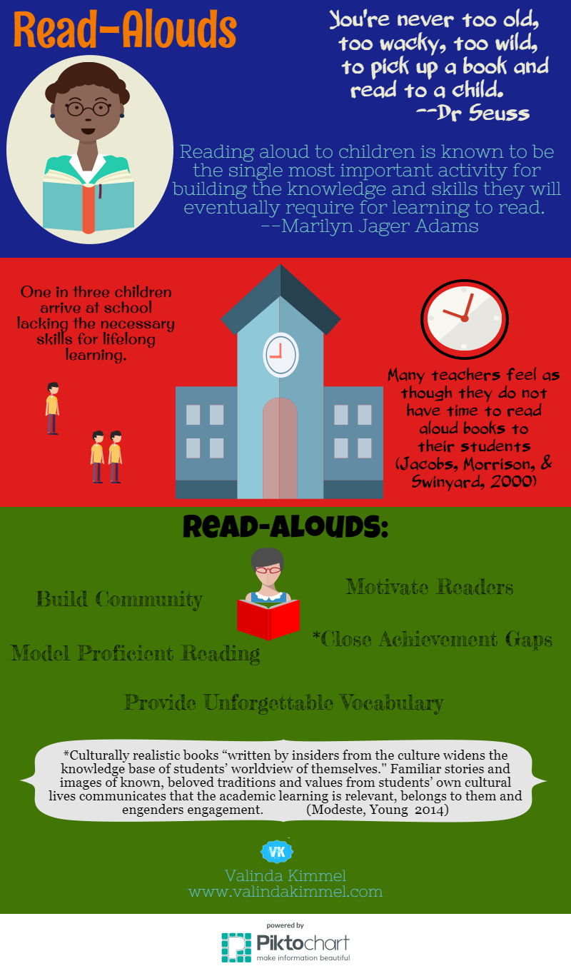 Read Aloud Infograf Corrected Valinda Kimmel Consulting Educational And Literacy Consulting